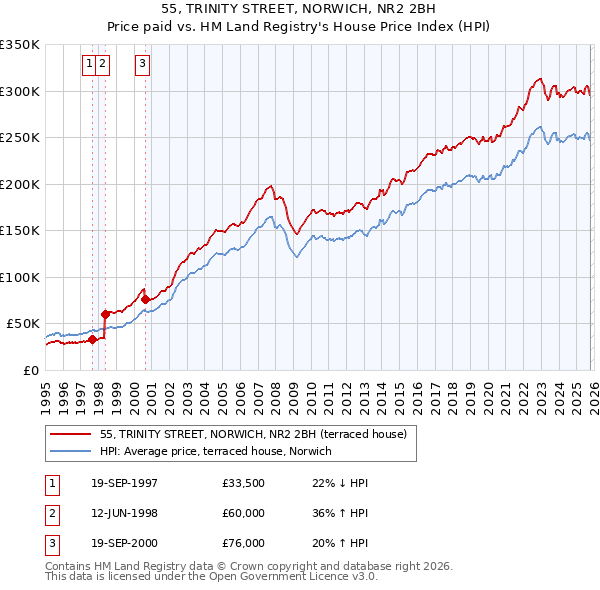 55, TRINITY STREET, NORWICH, NR2 2BH: Price paid vs HM Land Registry's House Price Index