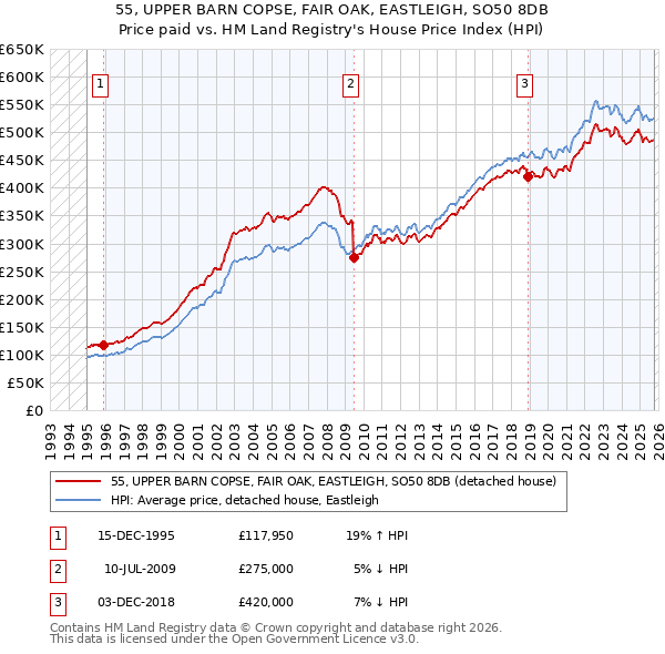 55, UPPER BARN COPSE, FAIR OAK, EASTLEIGH, SO50 8DB: Price paid vs HM Land Registry's House Price Index