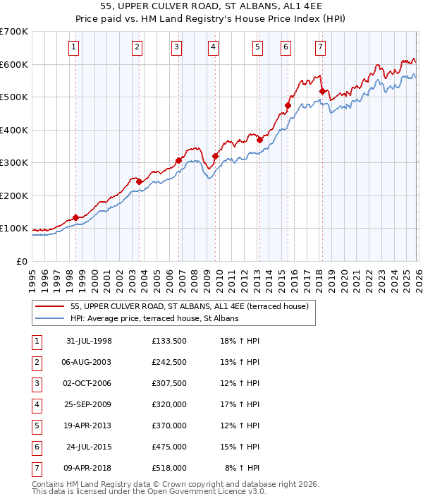 55, UPPER CULVER ROAD, ST ALBANS, AL1 4EE: Price paid vs HM Land Registry's House Price Index