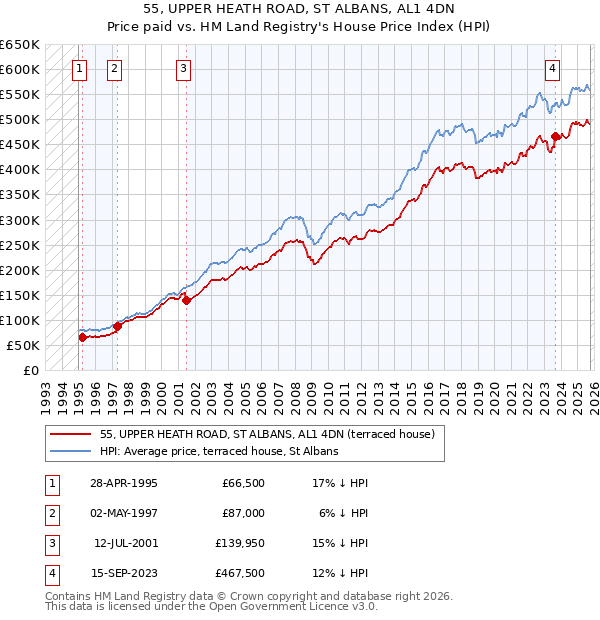 55, UPPER HEATH ROAD, ST ALBANS, AL1 4DN: Price paid vs HM Land Registry's House Price Index