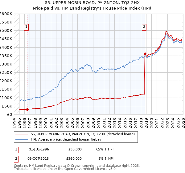 55, UPPER MORIN ROAD, PAIGNTON, TQ3 2HX: Price paid vs HM Land Registry's House Price Index