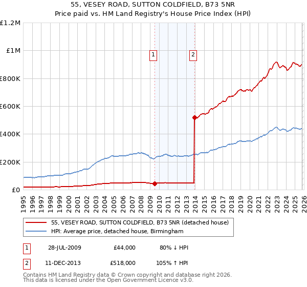 55, VESEY ROAD, SUTTON COLDFIELD, B73 5NR: Price paid vs HM Land Registry's House Price Index