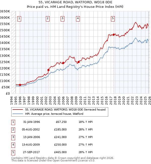 55, VICARAGE ROAD, WATFORD, WD18 0DE: Price paid vs HM Land Registry's House Price Index