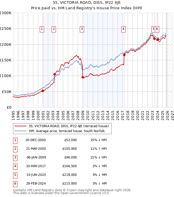 55, VICTORIA ROAD, DISS, IP22 4JE: Price paid vs HM Land Registry's House Price Index