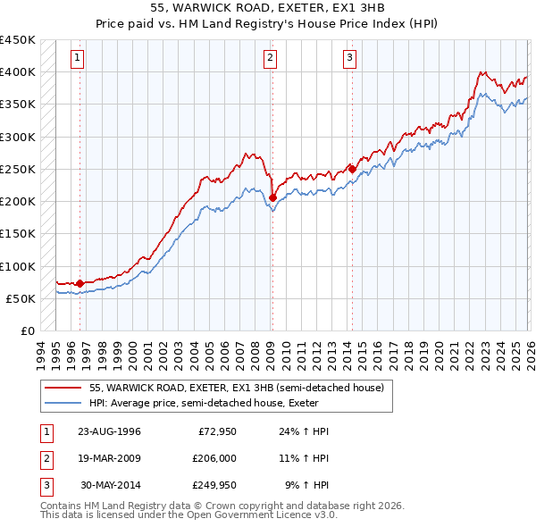 55, WARWICK ROAD, EXETER, EX1 3HB: Price paid vs HM Land Registry's House Price Index