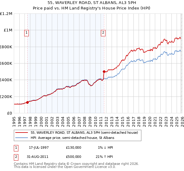 55, WAVERLEY ROAD, ST ALBANS, AL3 5PH: Price paid vs HM Land Registry's House Price Index