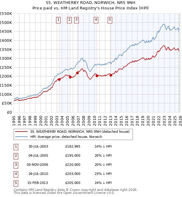 55, WEATHERBY ROAD, NORWICH, NR5 9NH: Price paid vs HM Land Registry's House Price Index