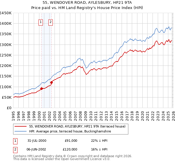 55, WENDOVER ROAD, AYLESBURY, HP21 9TA: Price paid vs HM Land Registry's House Price Index
