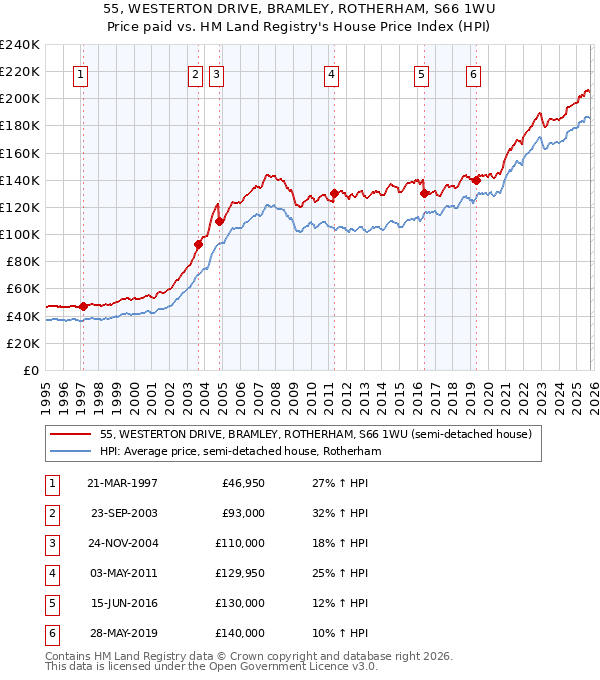 55, WESTERTON DRIVE, BRAMLEY, ROTHERHAM, S66 1WU: Price paid vs HM Land Registry's House Price Index