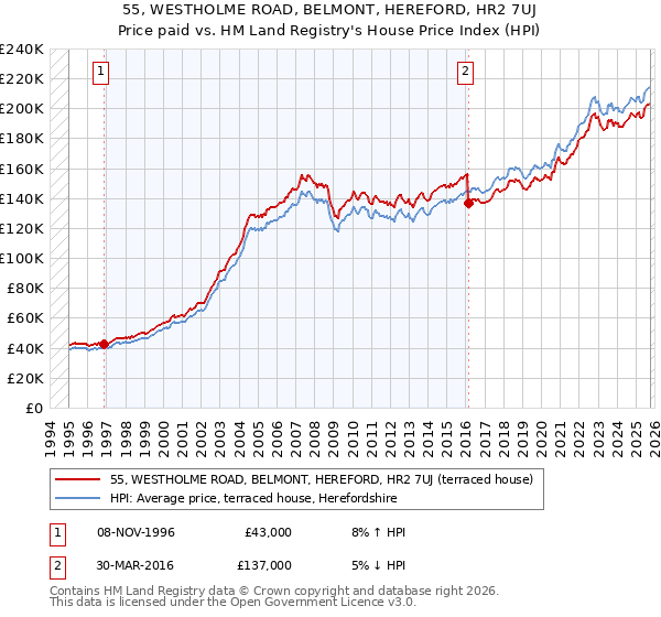 55, WESTHOLME ROAD, BELMONT, HEREFORD, HR2 7UJ: Price paid vs HM Land Registry's House Price Index