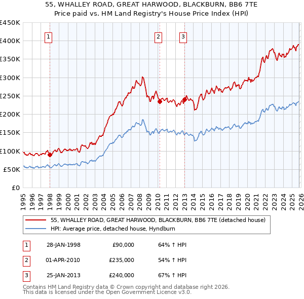 55, WHALLEY ROAD, GREAT HARWOOD, BLACKBURN, BB6 7TE: Price paid vs HM Land Registry's House Price Index