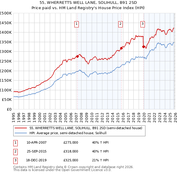 55, WHERRETTS WELL LANE, SOLIHULL, B91 2SD: Price paid vs HM Land Registry's House Price Index