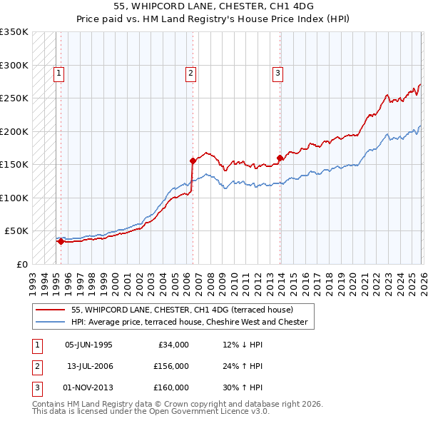 55, WHIPCORD LANE, CHESTER, CH1 4DG: Price paid vs HM Land Registry's House Price Index