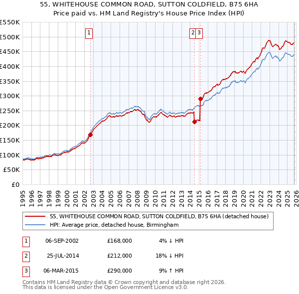 55, WHITEHOUSE COMMON ROAD, SUTTON COLDFIELD, B75 6HA: Price paid vs HM Land Registry's House Price Index