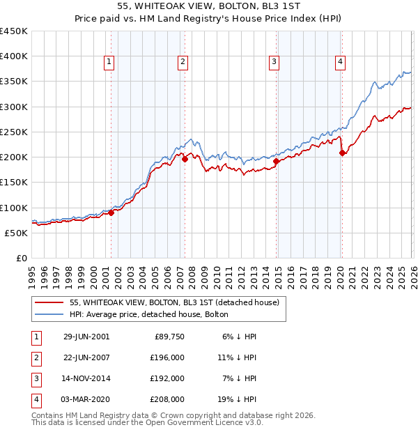 55, WHITEOAK VIEW, BOLTON, BL3 1ST: Price paid vs HM Land Registry's House Price Index