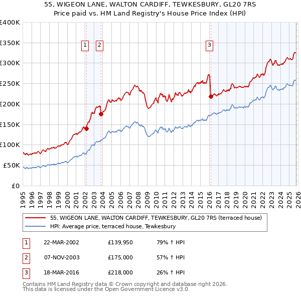55, WIGEON LANE, WALTON CARDIFF, TEWKESBURY, GL20 7RS: Price paid vs HM Land Registry's House Price Index