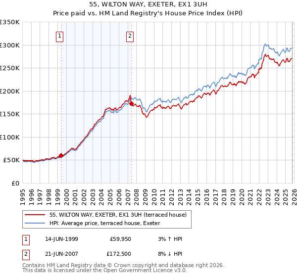 55, WILTON WAY, EXETER, EX1 3UH: Price paid vs HM Land Registry's House Price Index