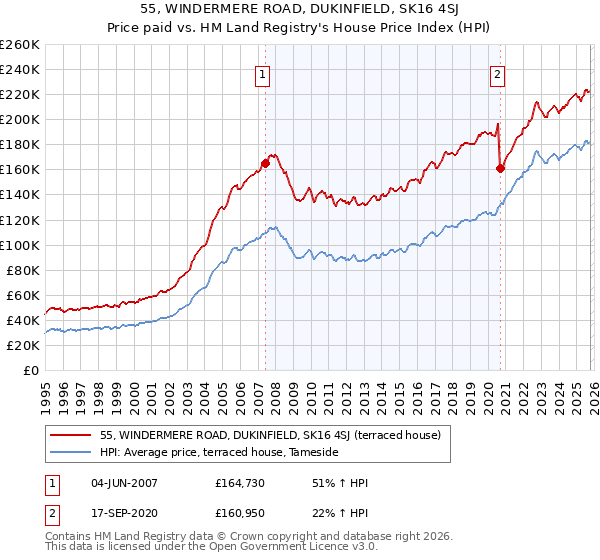 55, WINDERMERE ROAD, DUKINFIELD, SK16 4SJ: Price paid vs HM Land Registry's House Price Index