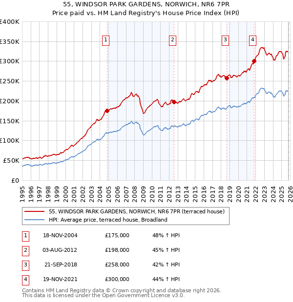 55, WINDSOR PARK GARDENS, NORWICH, NR6 7PR: Price paid vs HM Land Registry's House Price Index