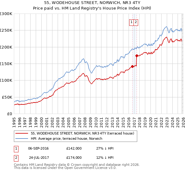 55, WODEHOUSE STREET, NORWICH, NR3 4TY: Price paid vs HM Land Registry's House Price Index