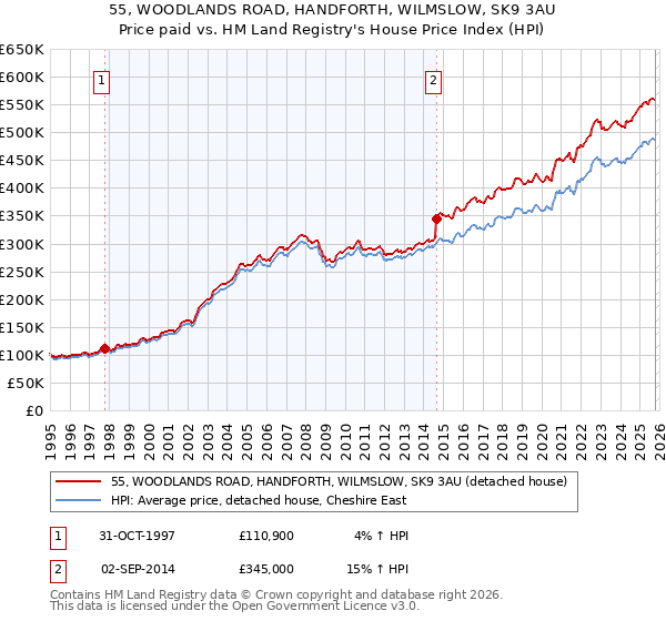 55, WOODLANDS ROAD, HANDFORTH, WILMSLOW, SK9 3AU: Price paid vs HM Land Registry's House Price Index
