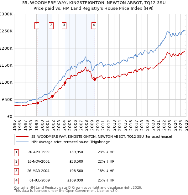 55, WOODMERE WAY, KINGSTEIGNTON, NEWTON ABBOT, TQ12 3SU: Price paid vs HM Land Registry's House Price Index