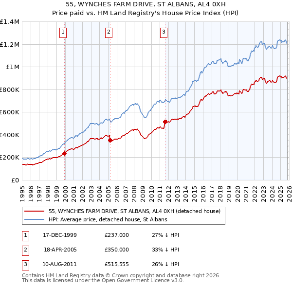 55, WYNCHES FARM DRIVE, ST ALBANS, AL4 0XH: Price paid vs HM Land Registry's House Price Index