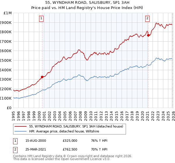 55, WYNDHAM ROAD, SALISBURY, SP1 3AH: Price paid vs HM Land Registry's House Price Index