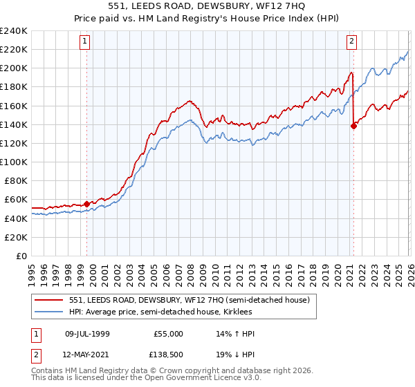 551, LEEDS ROAD, DEWSBURY, WF12 7HQ: Price paid vs HM Land Registry's House Price Index