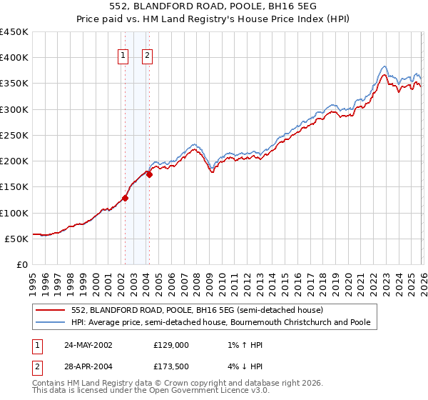 552, BLANDFORD ROAD, POOLE, BH16 5EG: Price paid vs HM Land Registry's House Price Index