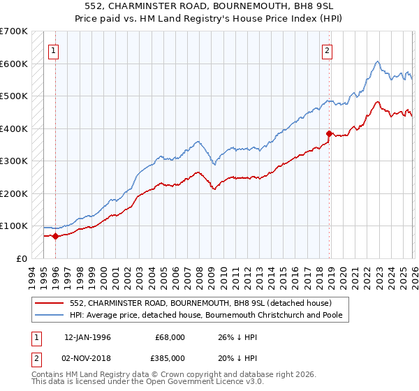 552, CHARMINSTER ROAD, BOURNEMOUTH, BH8 9SL: Price paid vs HM Land Registry's House Price Index