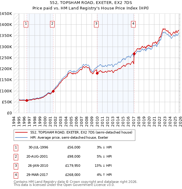 552, TOPSHAM ROAD, EXETER, EX2 7DS: Price paid vs HM Land Registry's House Price Index