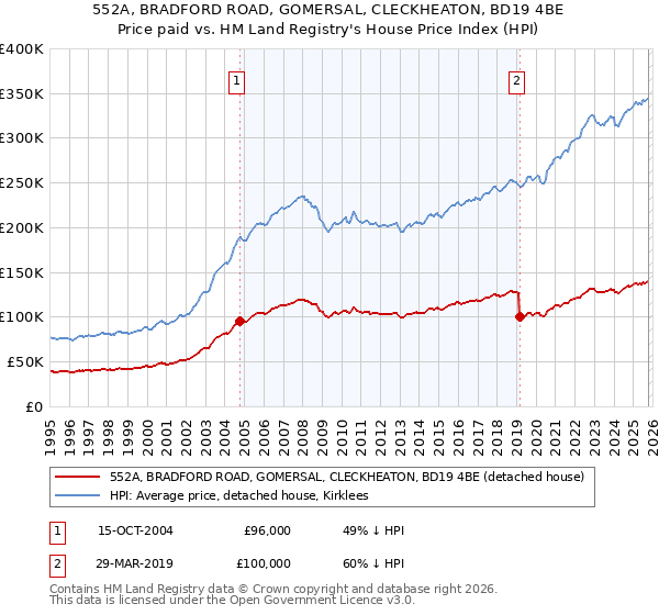 552A, BRADFORD ROAD, GOMERSAL, CLECKHEATON, BD19 4BE: Price paid vs HM Land Registry's House Price Index