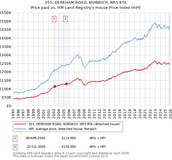 555, DEREHAM ROAD, NORWICH, NR5 8TA: Price paid vs HM Land Registry's House Price Index