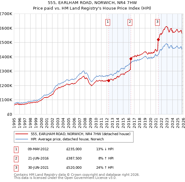 555, EARLHAM ROAD, NORWICH, NR4 7HW: Price paid vs HM Land Registry's House Price Index