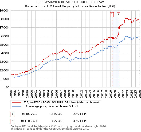 555, WARWICK ROAD, SOLIHULL, B91 1AW: Price paid vs HM Land Registry's House Price Index