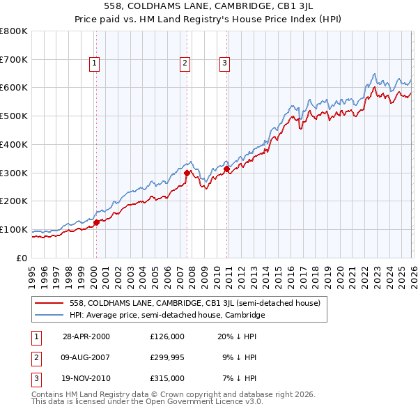 558, COLDHAMS LANE, CAMBRIDGE, CB1 3JL: Price paid vs HM Land Registry's House Price Index