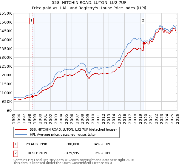 558, HITCHIN ROAD, LUTON, LU2 7UF: Price paid vs HM Land Registry's House Price Index