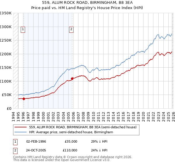 559, ALUM ROCK ROAD, BIRMINGHAM, B8 3EA: Price paid vs HM Land Registry's House Price Index