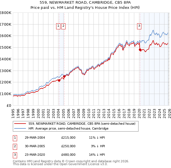 559, NEWMARKET ROAD, CAMBRIDGE, CB5 8PA: Price paid vs HM Land Registry's House Price Index