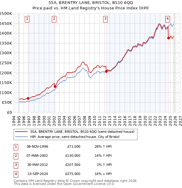55A, BRENTRY LANE, BRISTOL, BS10 6QQ: Price paid vs HM Land Registry's House Price Index
