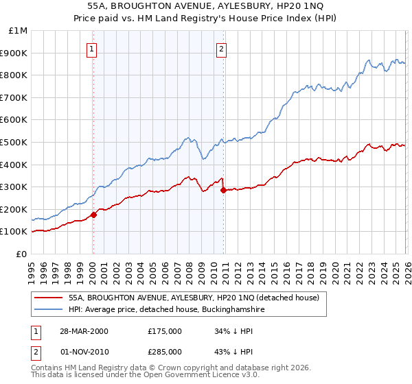 55A, BROUGHTON AVENUE, AYLESBURY, HP20 1NQ: Price paid vs HM Land Registry's House Price Index