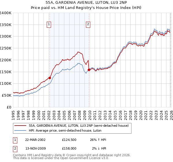 55A, GARDENIA AVENUE, LUTON, LU3 2NP: Price paid vs HM Land Registry's House Price Index