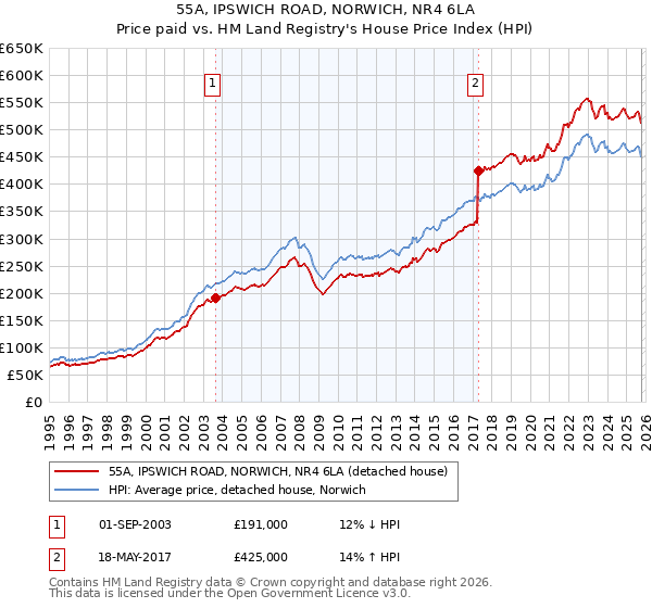 55A, IPSWICH ROAD, NORWICH, NR4 6LA: Price paid vs HM Land Registry's House Price Index