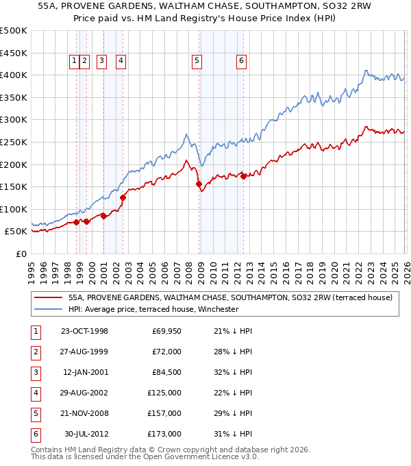 55A, PROVENE GARDENS, WALTHAM CHASE, SOUTHAMPTON, SO32 2RW: Price paid vs HM Land Registry's House Price Index