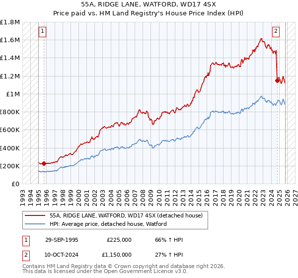 55A, RIDGE LANE, WATFORD, WD17 4SX: Price paid vs HM Land Registry's House Price Index