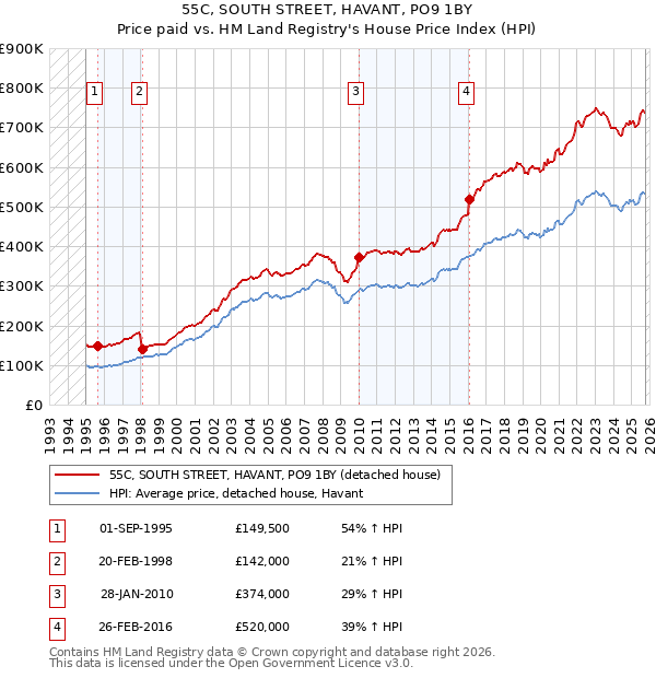 55C, SOUTH STREET, HAVANT, PO9 1BY: Price paid vs HM Land Registry's House Price Index