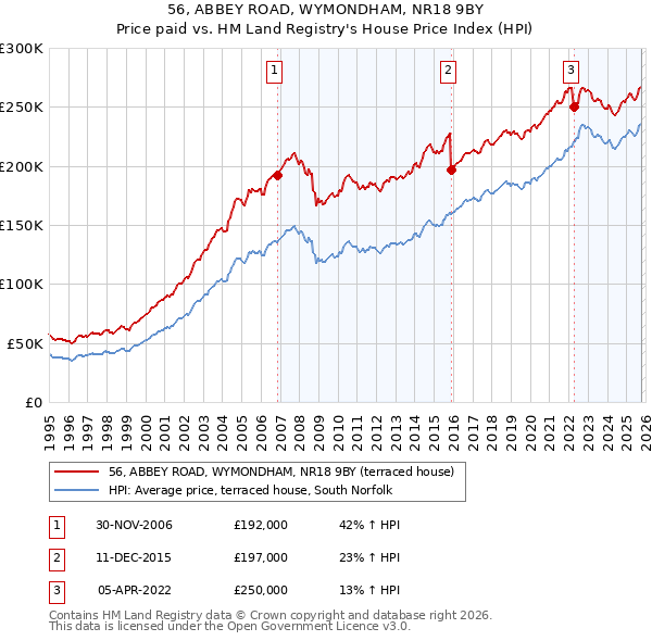 56, ABBEY ROAD, WYMONDHAM, NR18 9BY: Price paid vs HM Land Registry's House Price Index