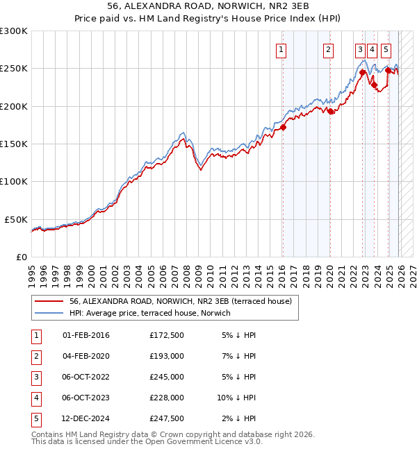 56, ALEXANDRA ROAD, NORWICH, NR2 3EB: Price paid vs HM Land Registry's House Price Index