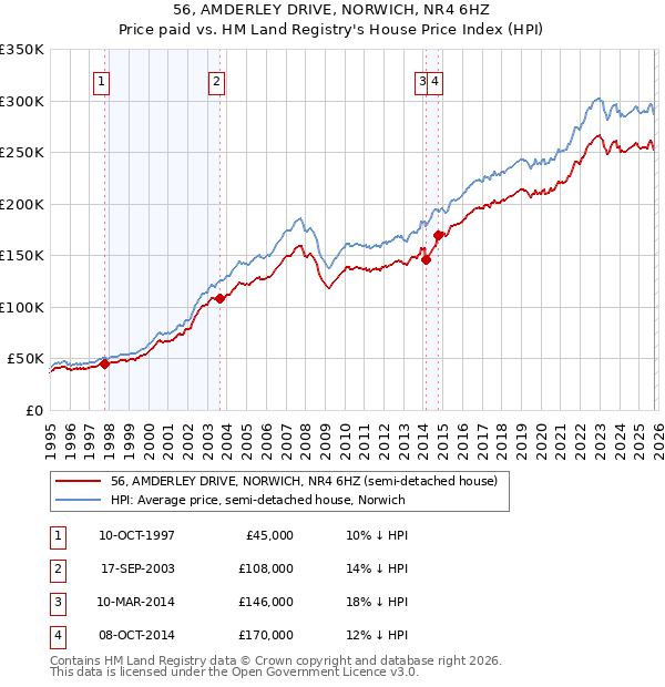 56, AMDERLEY DRIVE, NORWICH, NR4 6HZ: Price paid vs HM Land Registry's House Price Index